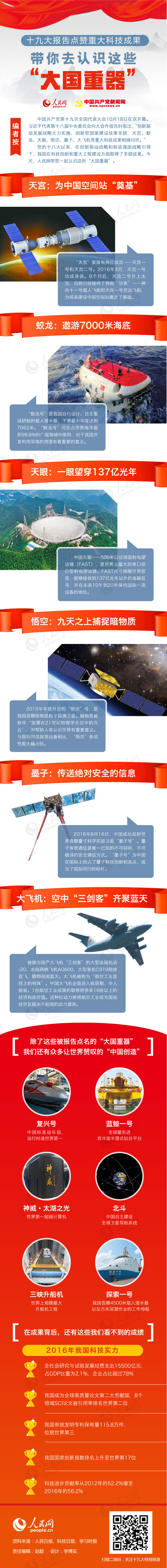 十九大報告點贊重大科技成果  帶你去認識這些“大國重器”